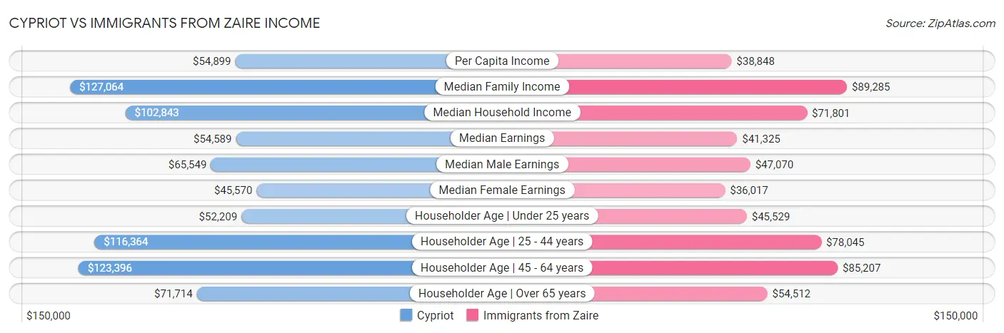 Cypriot vs Immigrants from Zaire Income