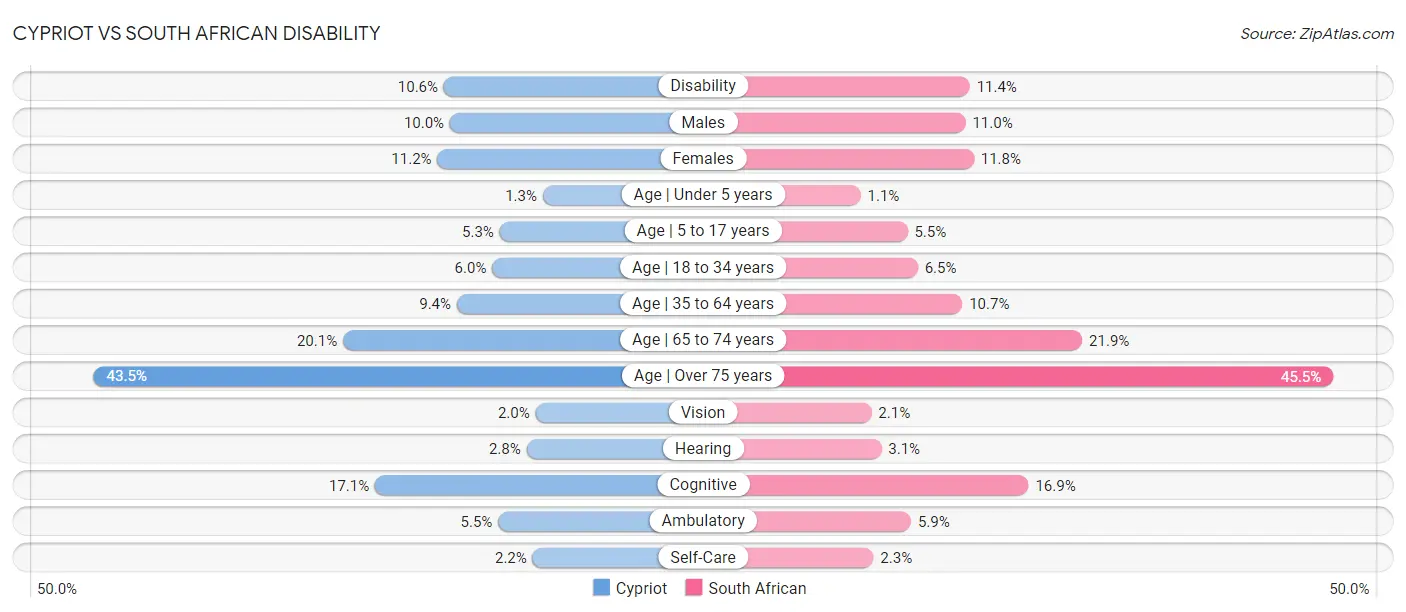 Cypriot vs South African Disability