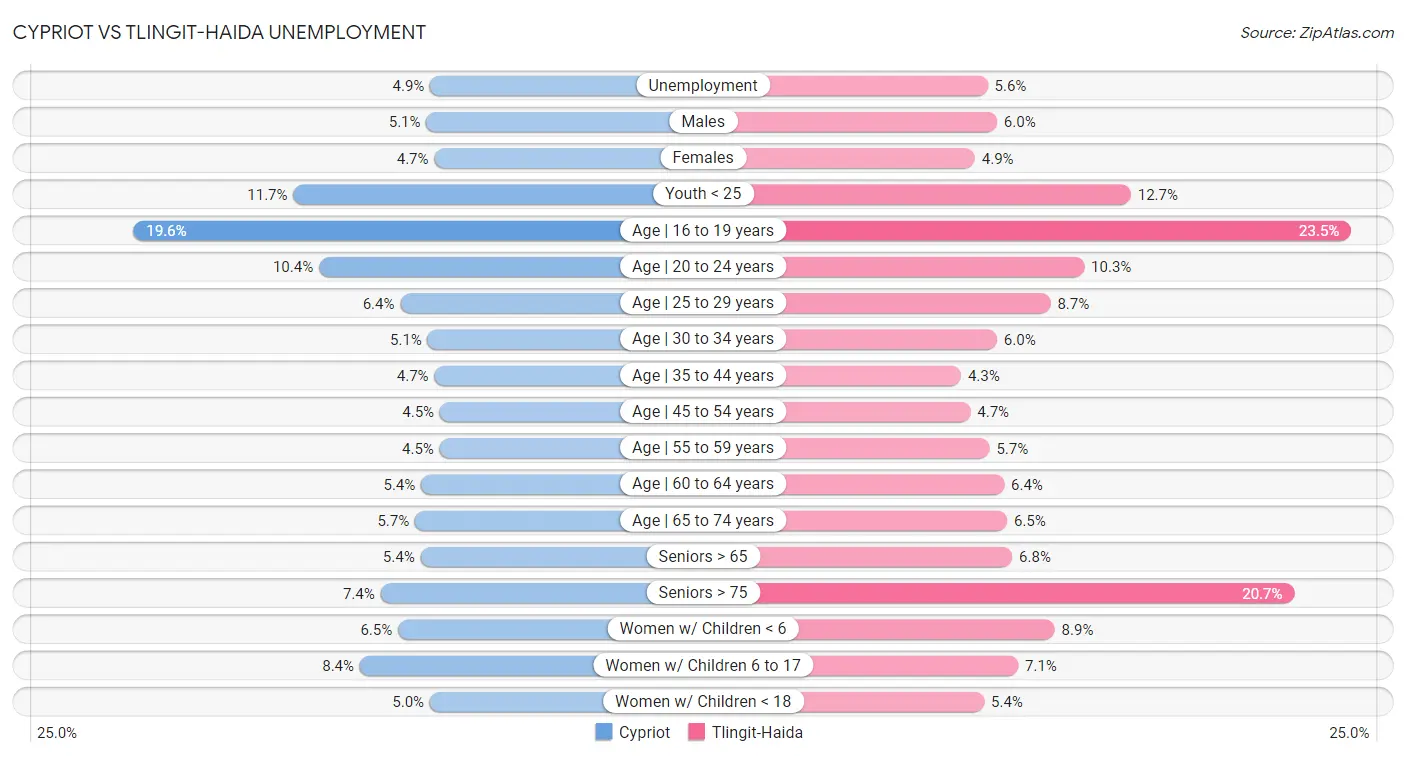 Cypriot vs Tlingit-Haida Unemployment