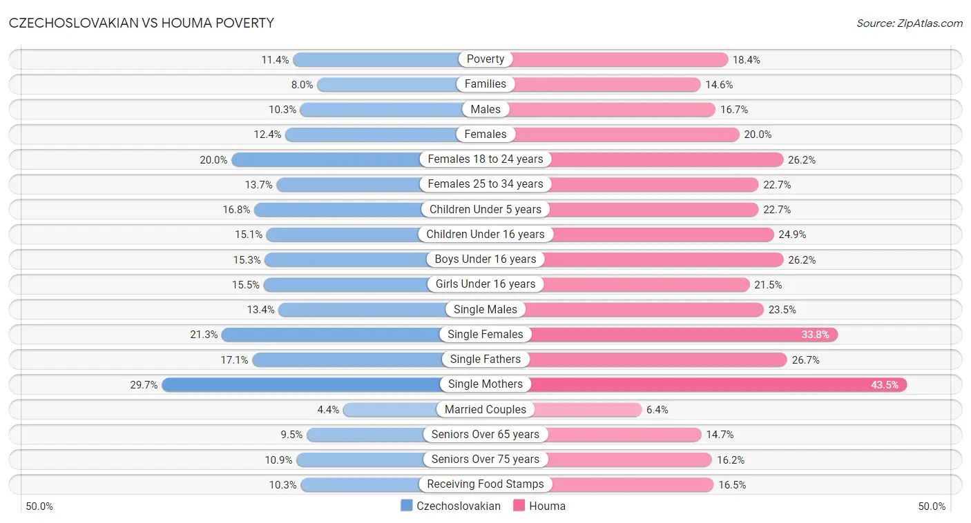 Czechoslovakian vs Houma Poverty