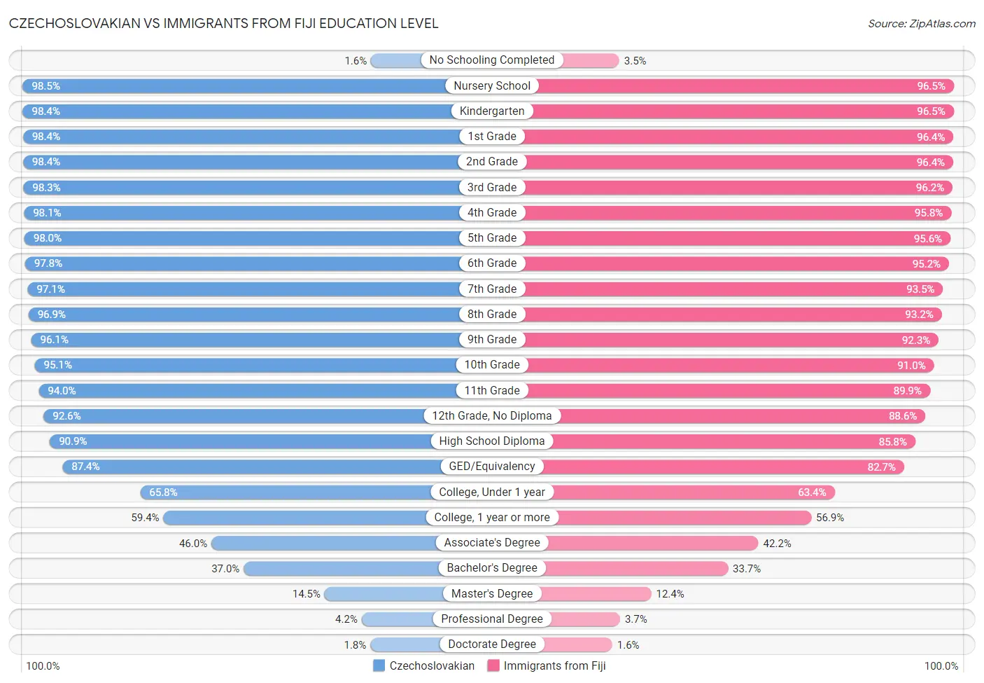 Czechoslovakian vs Immigrants from Fiji Education Level