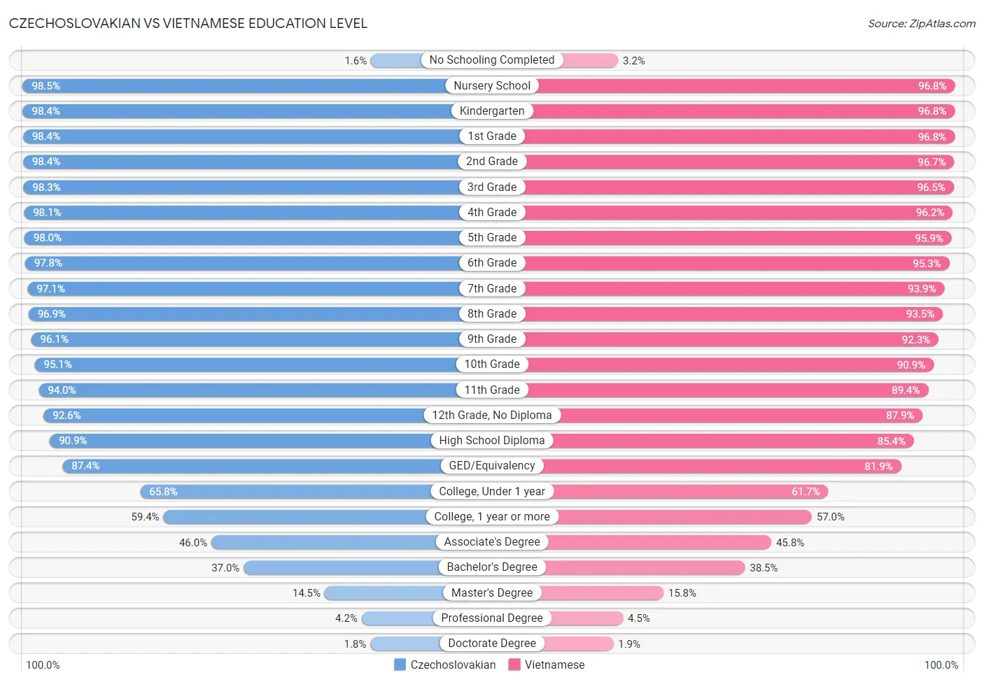 Czechoslovakian vs Vietnamese Education Level