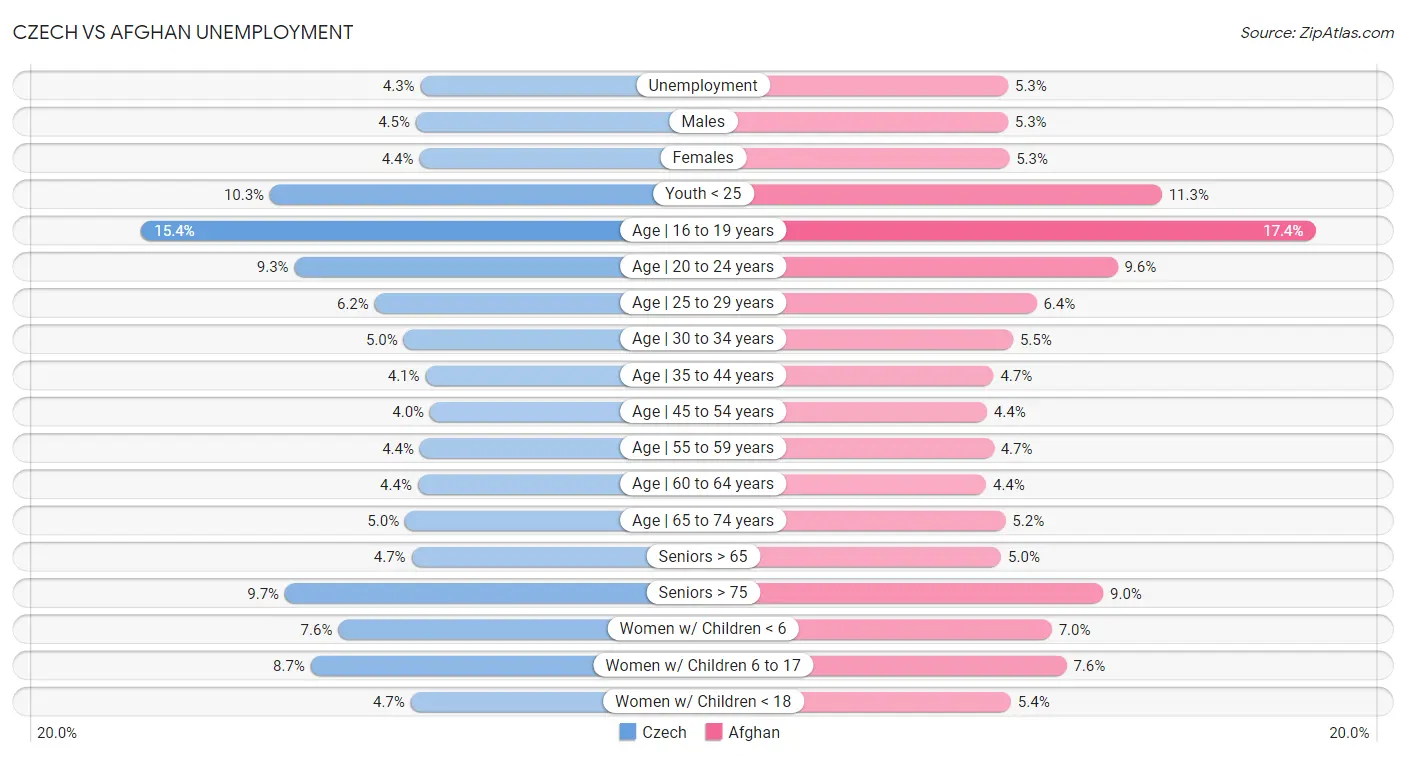 Czech vs Afghan Unemployment