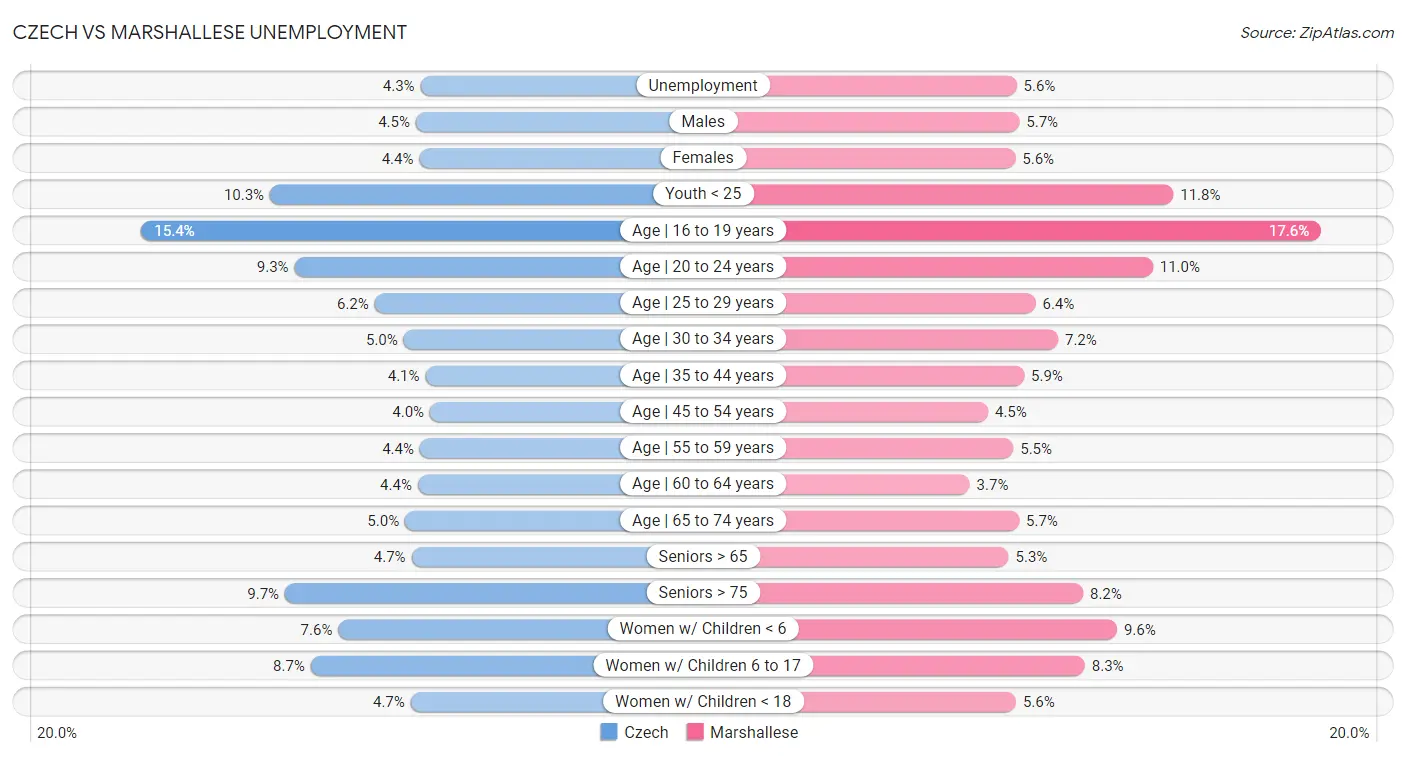 Czech vs Marshallese Unemployment