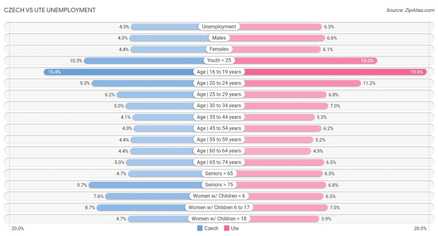 Czech vs Ute Unemployment