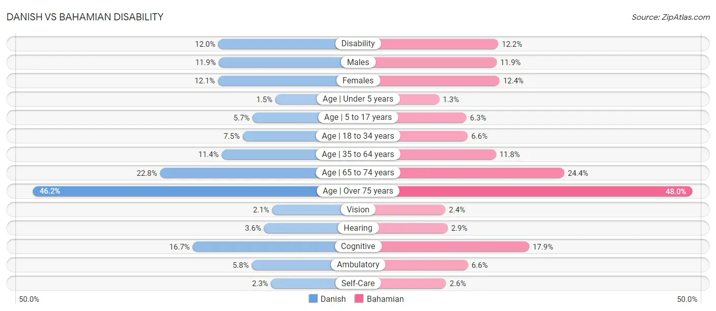 Danish vs Bahamian Disability