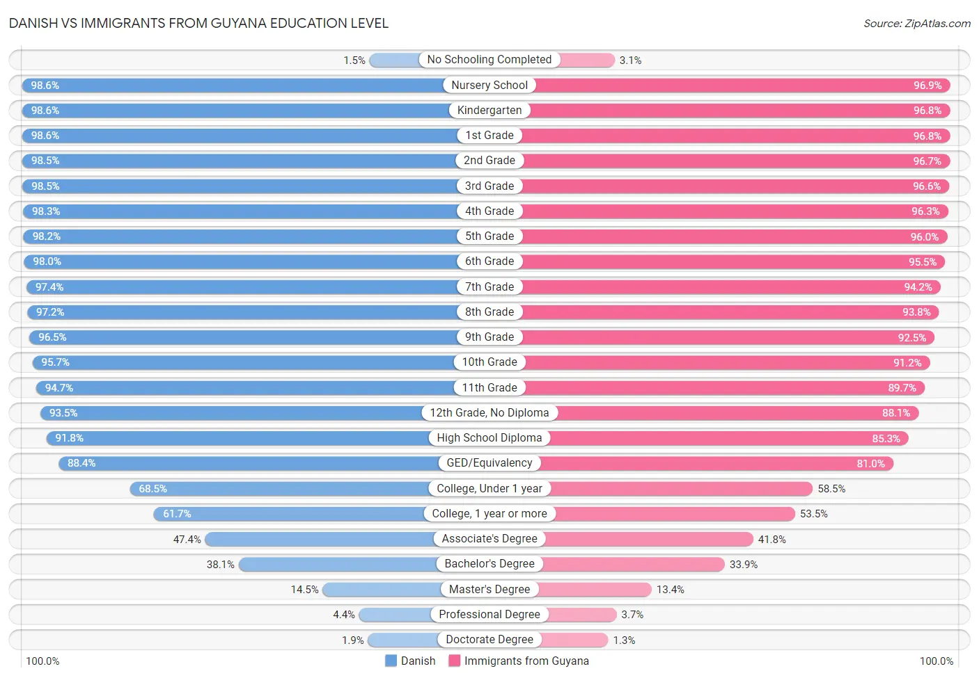 Danish vs Immigrants from Guyana Education Level