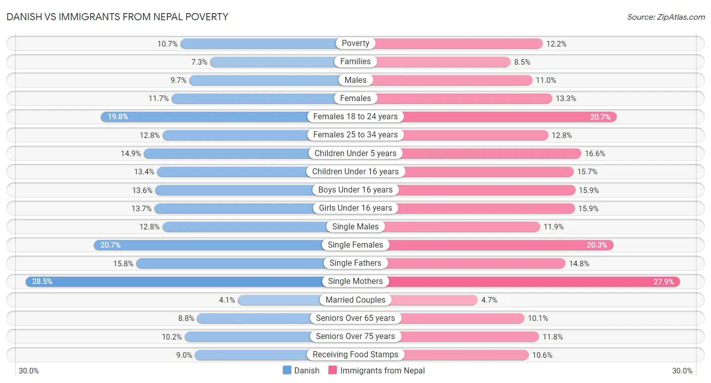 Danish vs Immigrants from Nepal Poverty