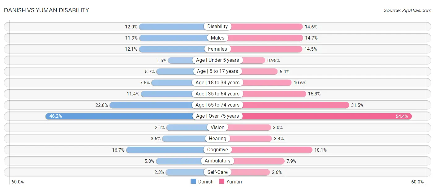 Danish vs Yuman Disability