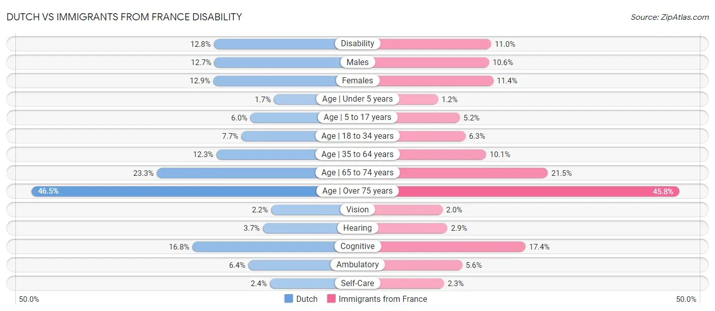 Dutch vs Immigrants from France Disability