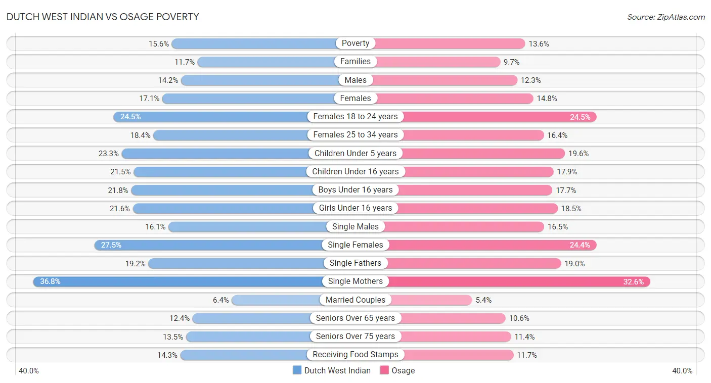 Dutch West Indian vs Osage Poverty