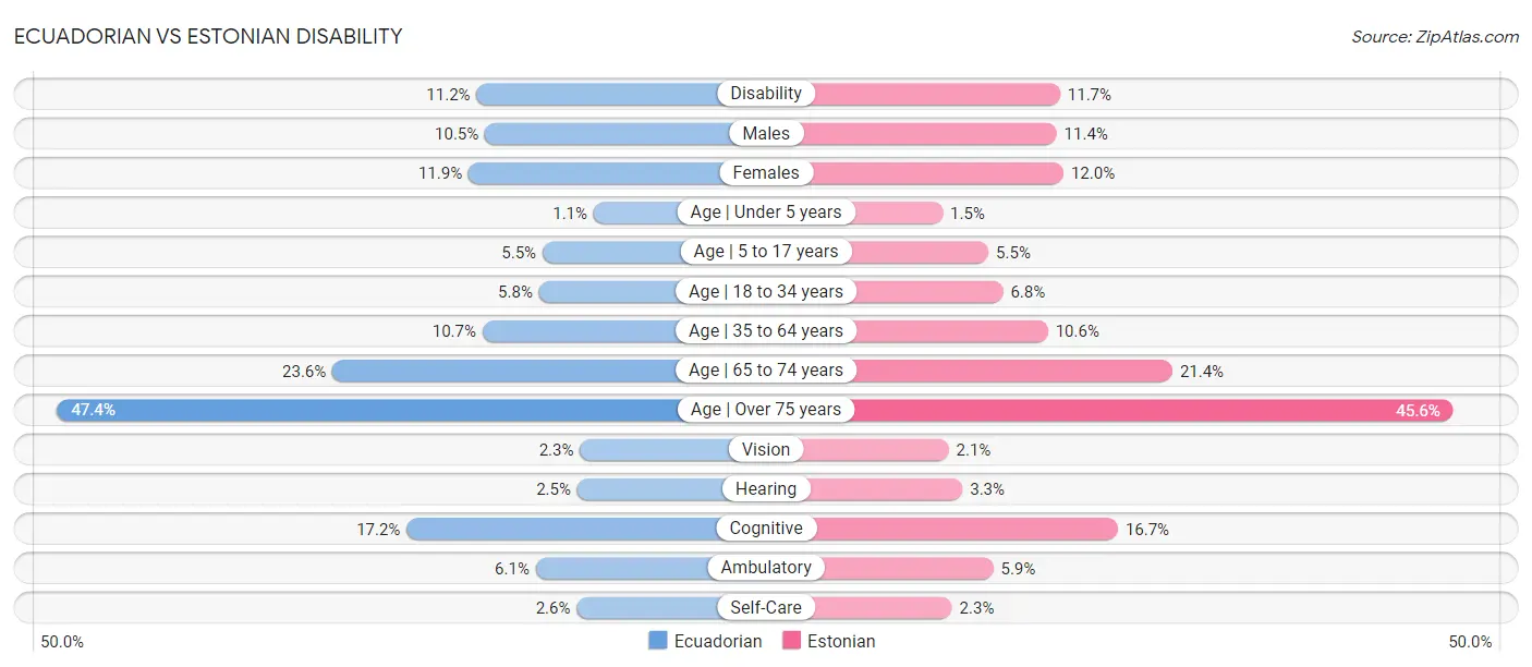 Ecuadorian vs Estonian Disability