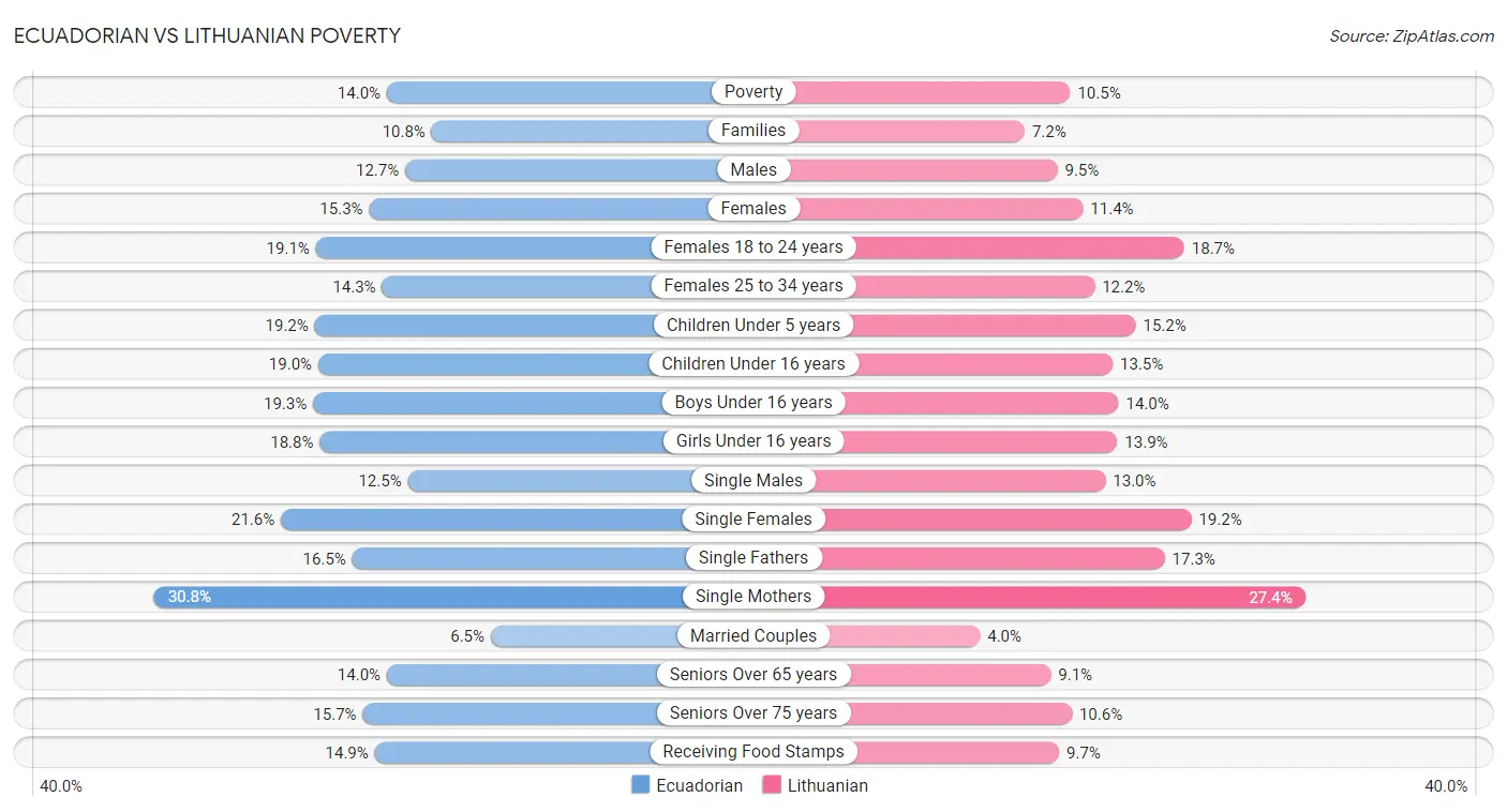 Ecuadorian vs Lithuanian Poverty