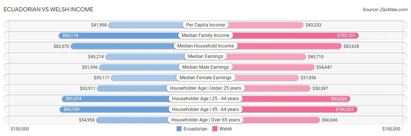 Ecuadorian vs Welsh Income