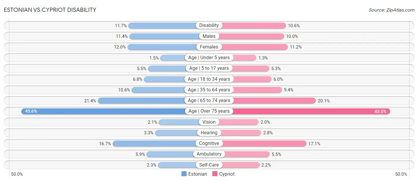 Estonian vs Cypriot Disability