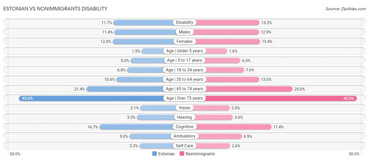 Estonian vs Nonimmigrants Disability