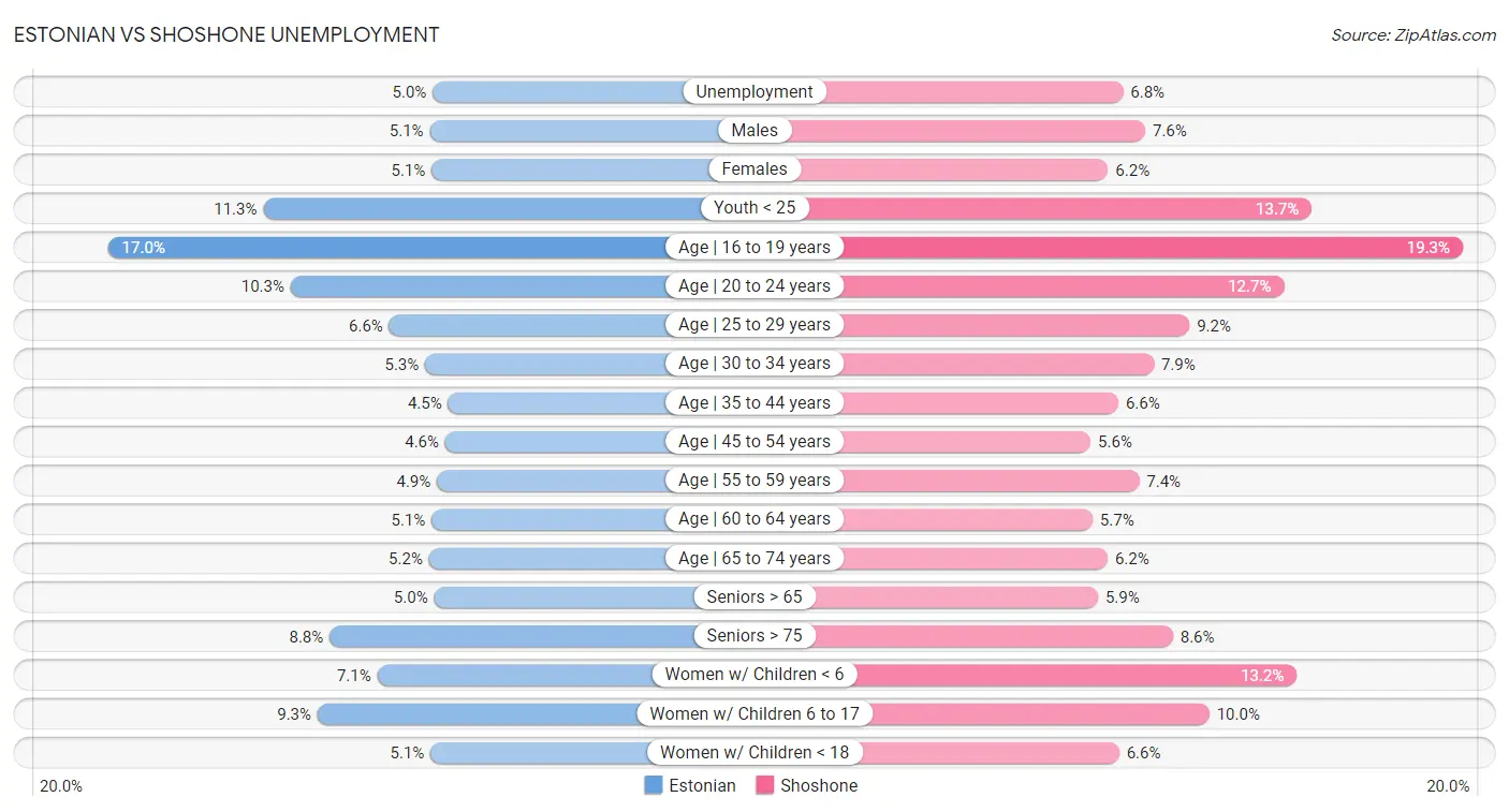Estonian vs Shoshone Unemployment
