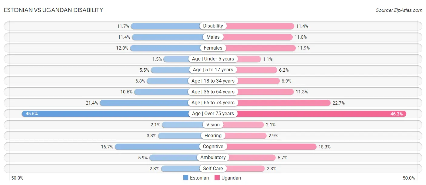 Estonian vs Ugandan Disability
