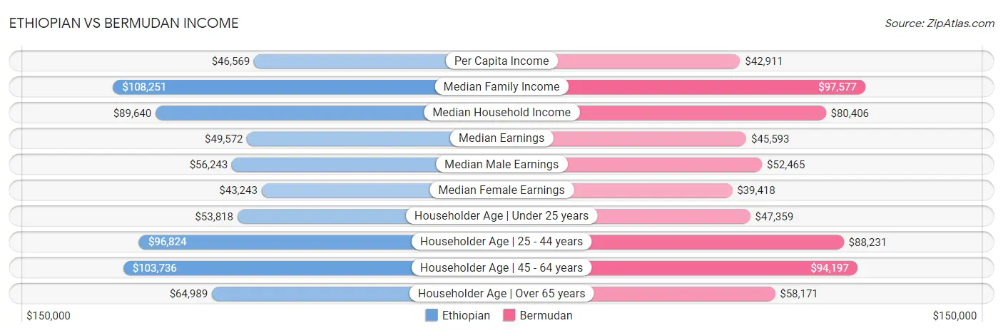 Ethiopian vs Bermudan Income