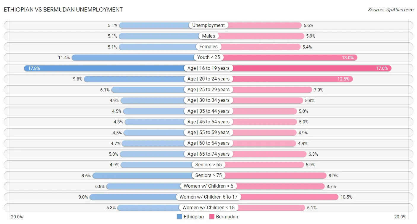 Ethiopian vs Bermudan Unemployment