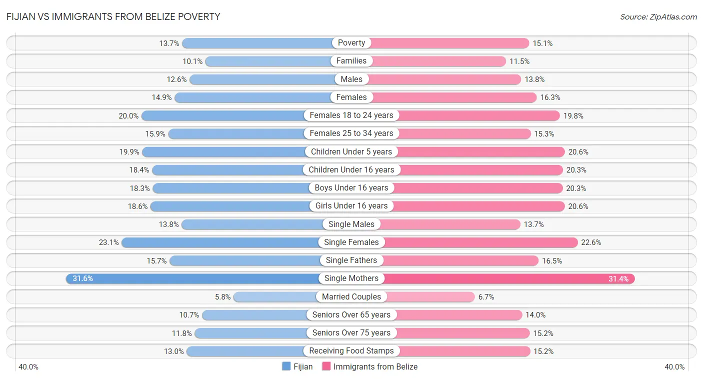 Fijian vs Immigrants from Belize Poverty