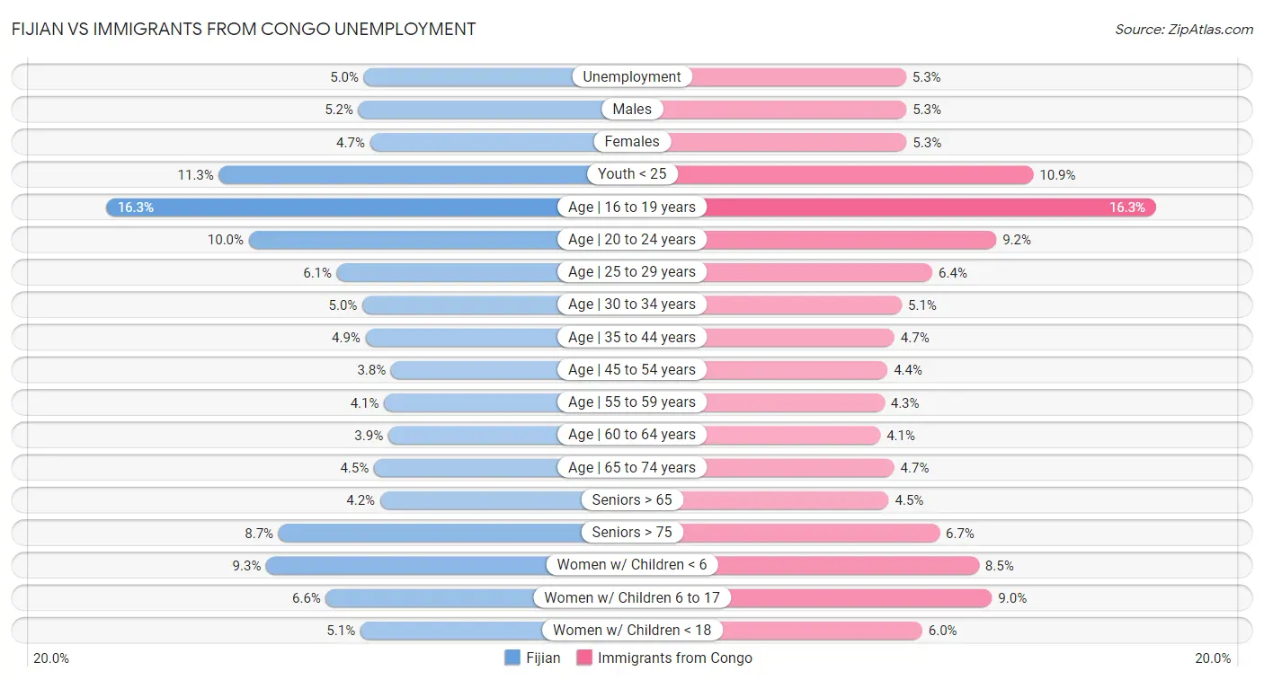 Fijian vs Immigrants from Congo Unemployment