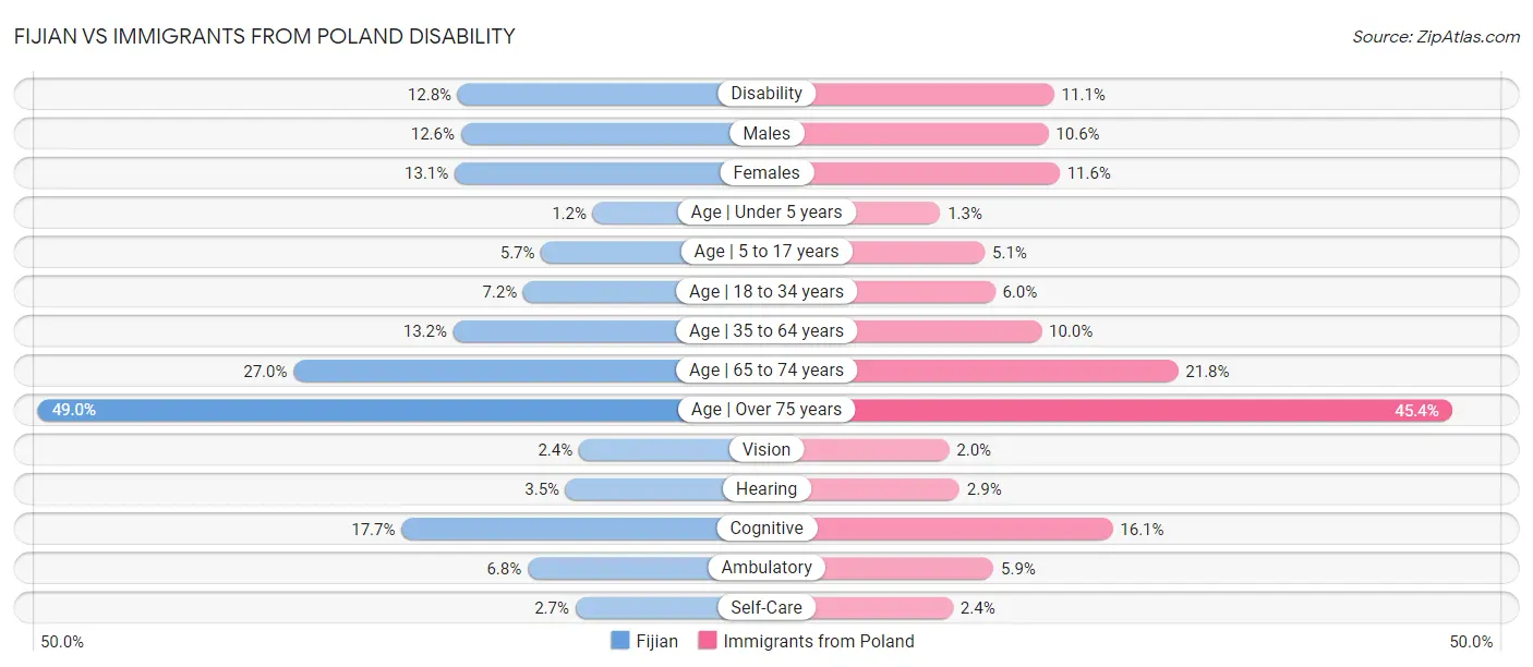 Fijian vs Immigrants from Poland Disability