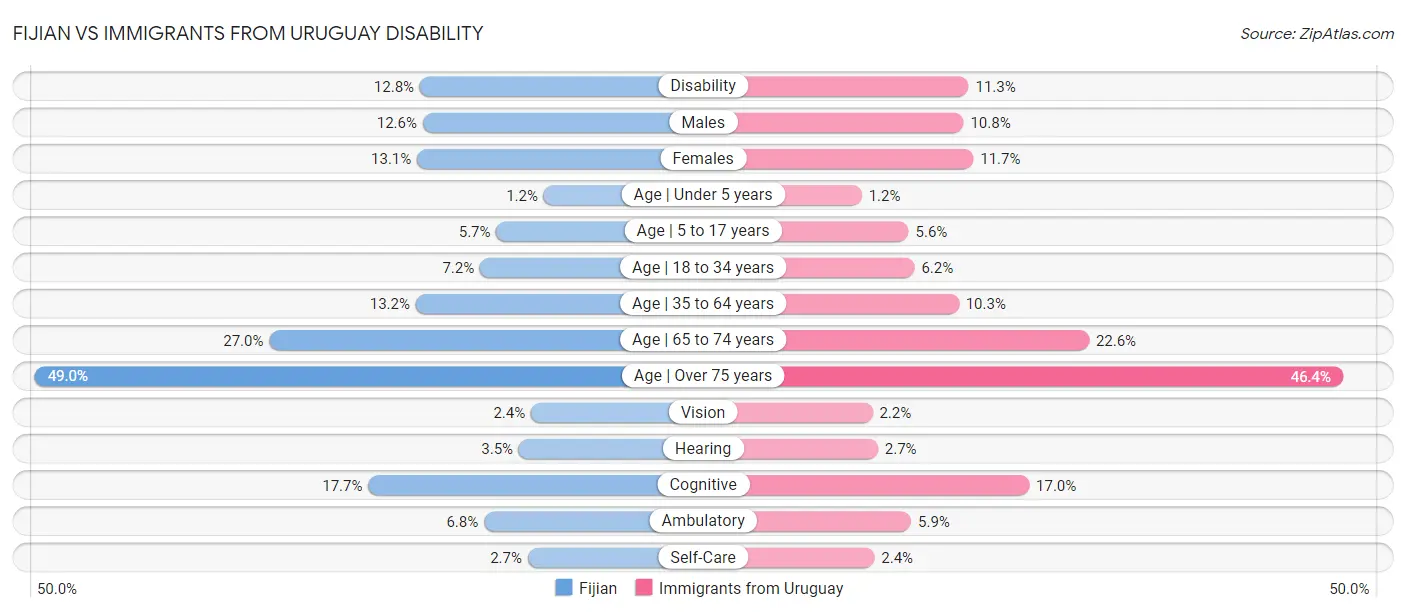 Fijian vs Immigrants from Uruguay Disability