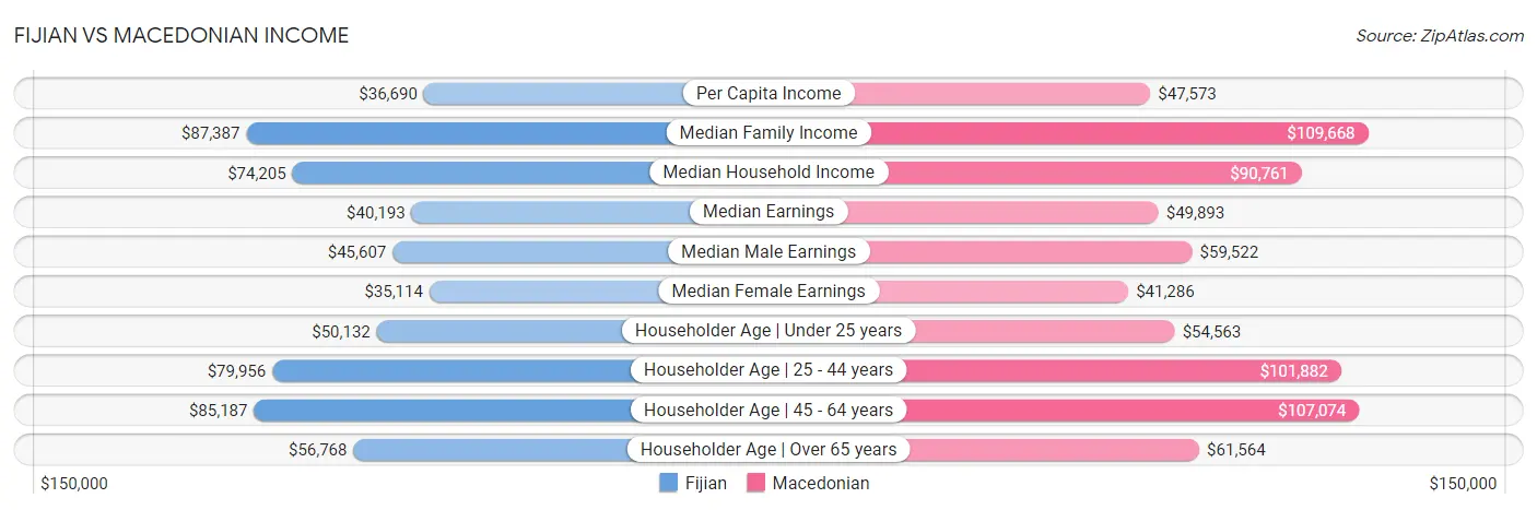 Fijian vs Macedonian Income