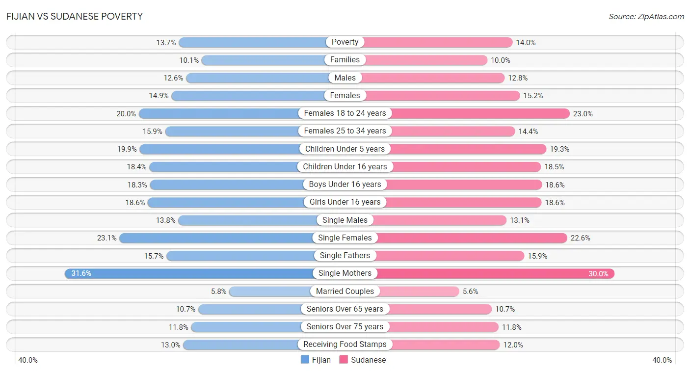 Fijian vs Sudanese Poverty