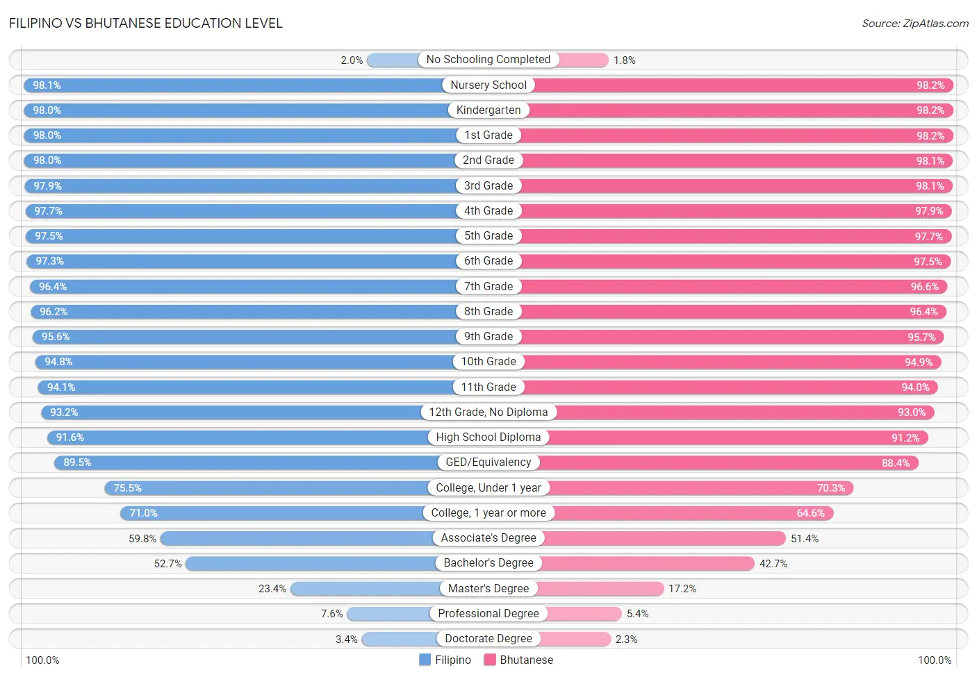 Filipino vs Bhutanese Education Level