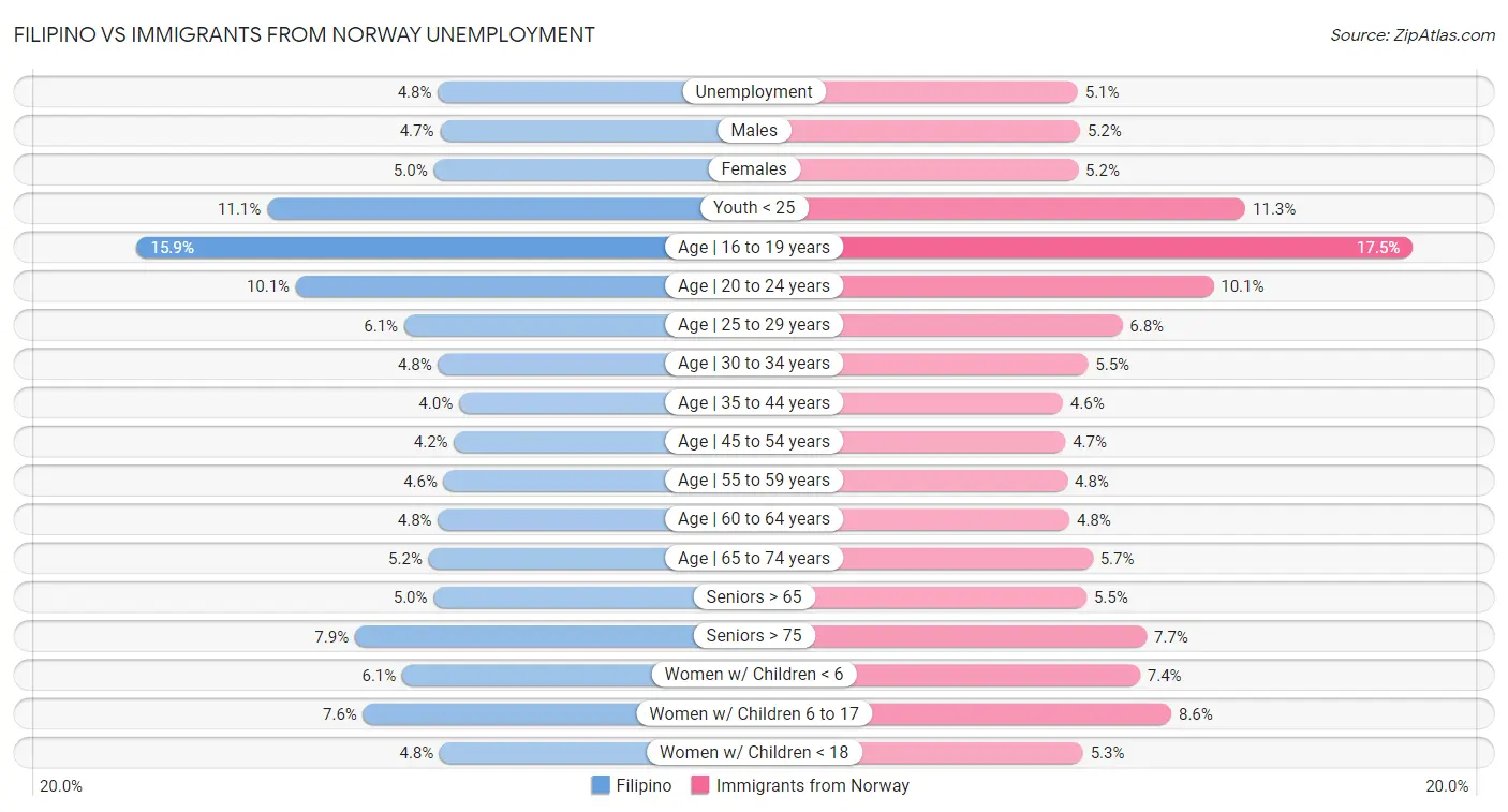 Filipino vs Immigrants from Norway Unemployment