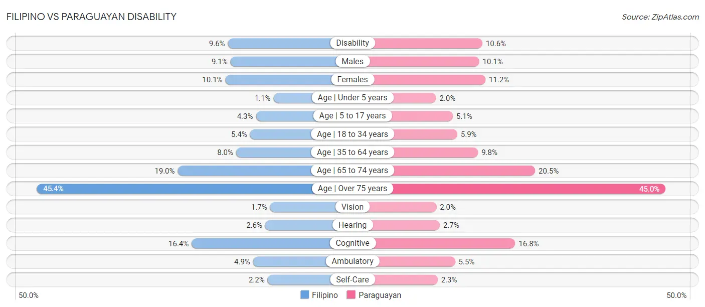 Filipino vs Paraguayan Disability
