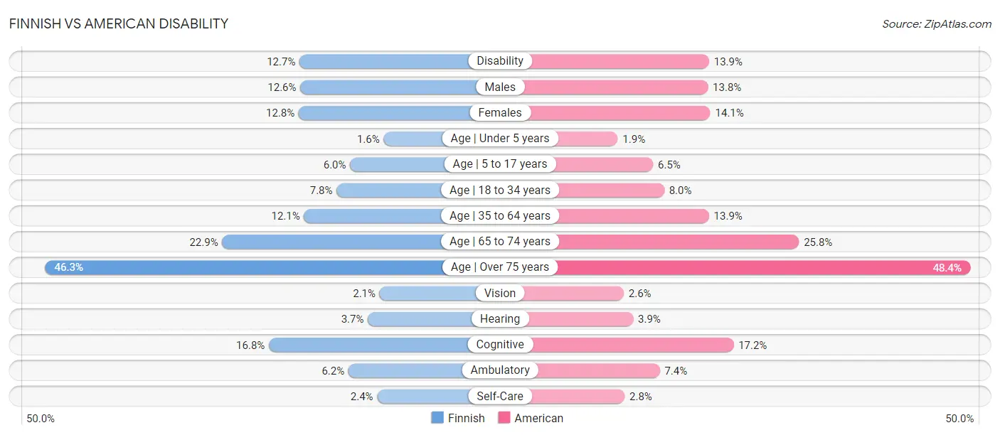Finnish vs American Disability
