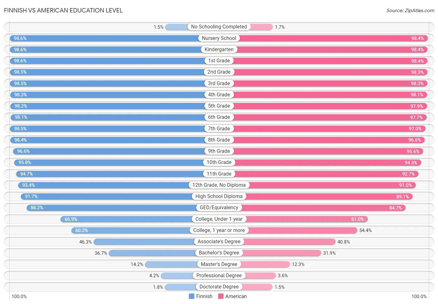 Finnish vs American Education Level