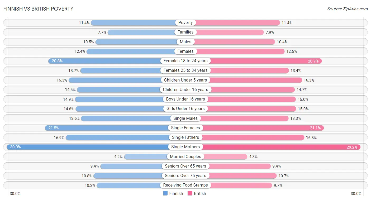 Finnish vs British Poverty