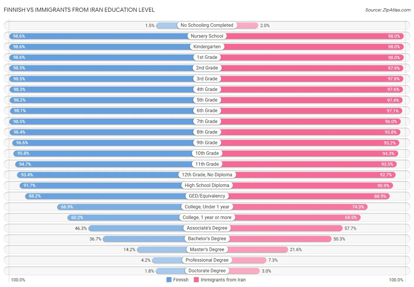 Finnish vs Immigrants from Iran Education Level