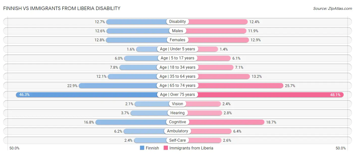 Finnish vs Immigrants from Liberia Disability