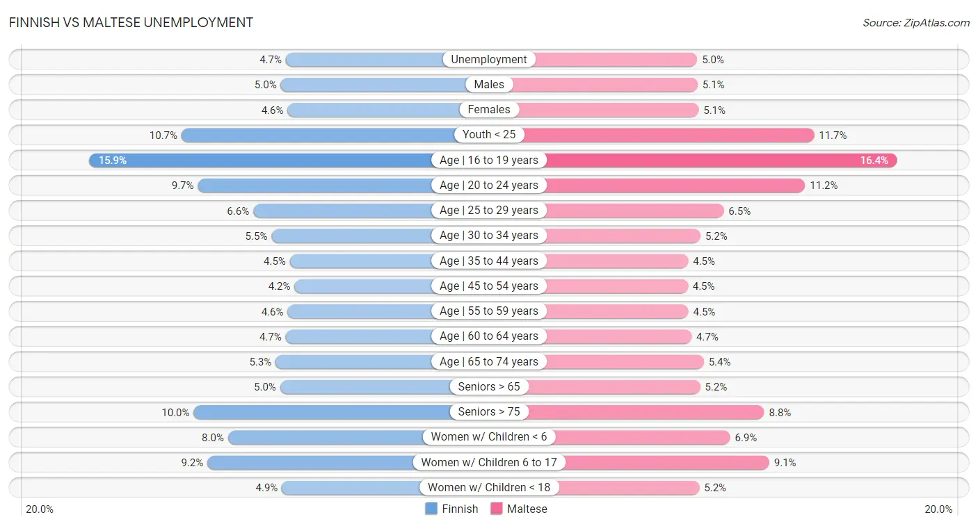 Finnish vs Maltese Unemployment