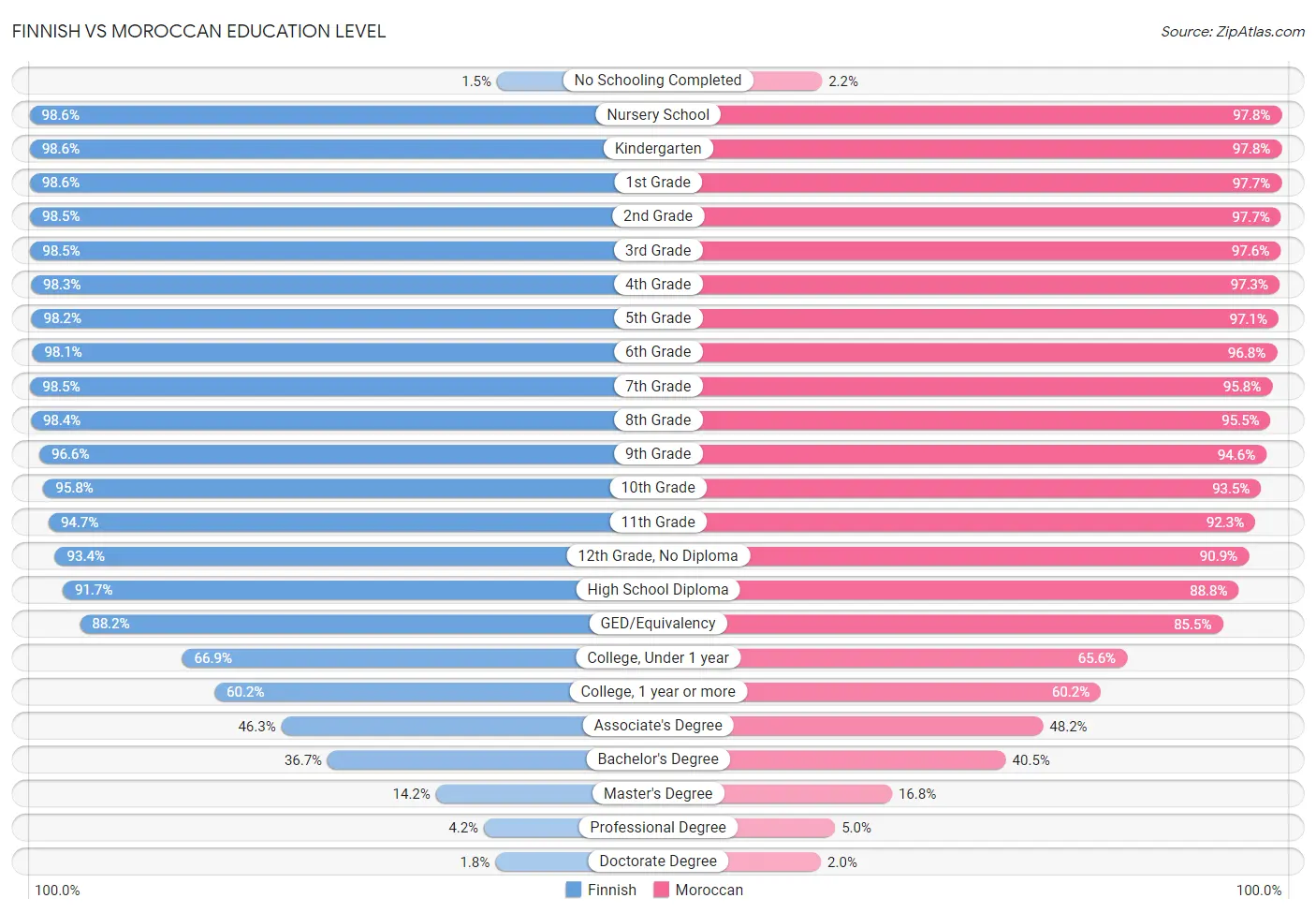 Finnish vs Moroccan Education Level
