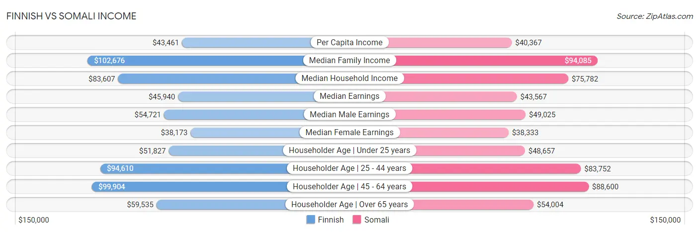 Finnish vs Somali Income