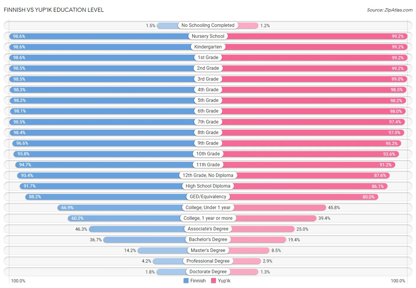 Finnish vs Yup'ik Education Level