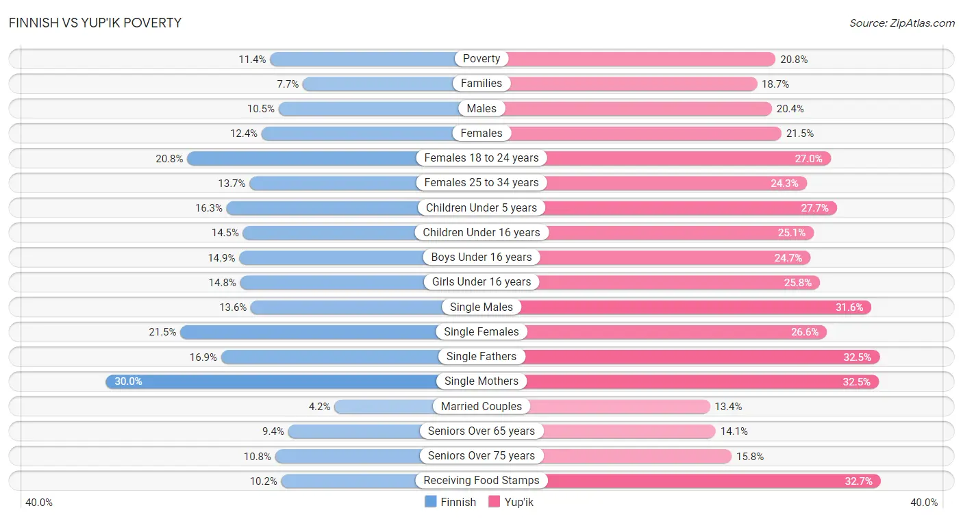 Finnish vs Yup'ik Poverty