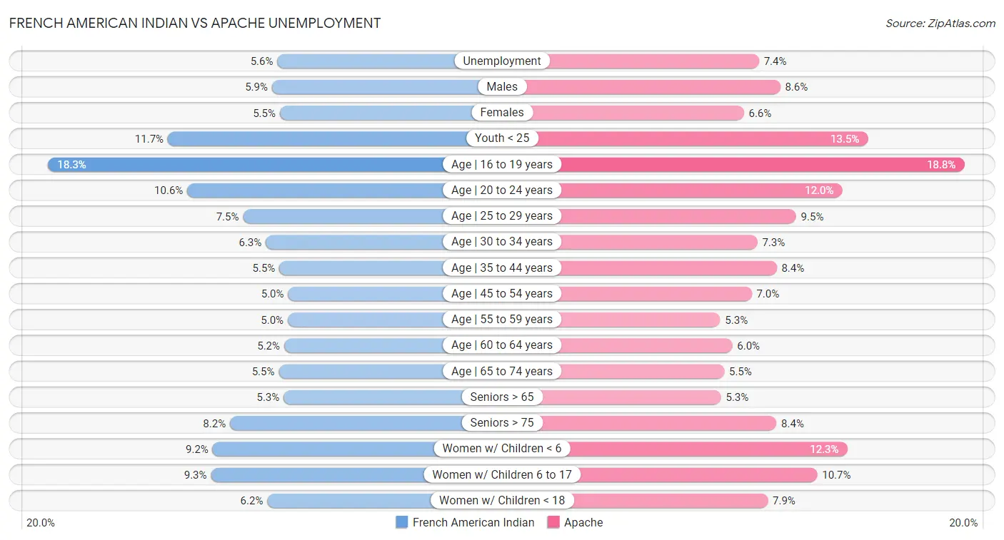 French American Indian vs Apache Unemployment
