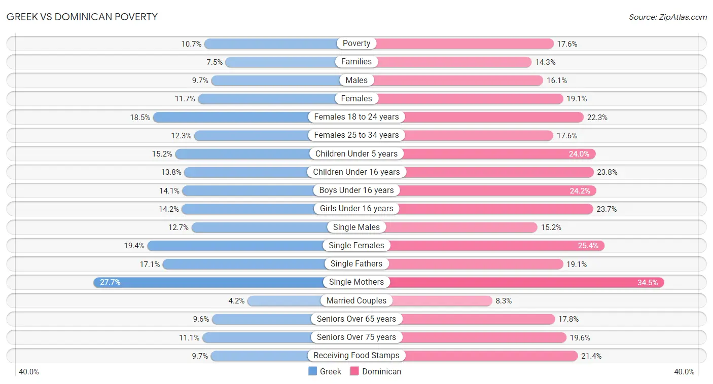 Greek vs Dominican Poverty