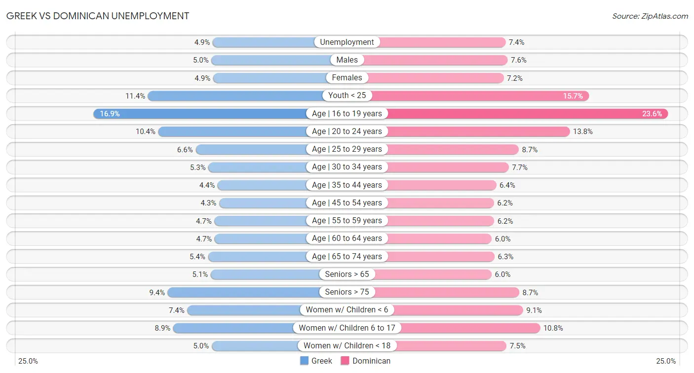 Greek vs Dominican Unemployment
