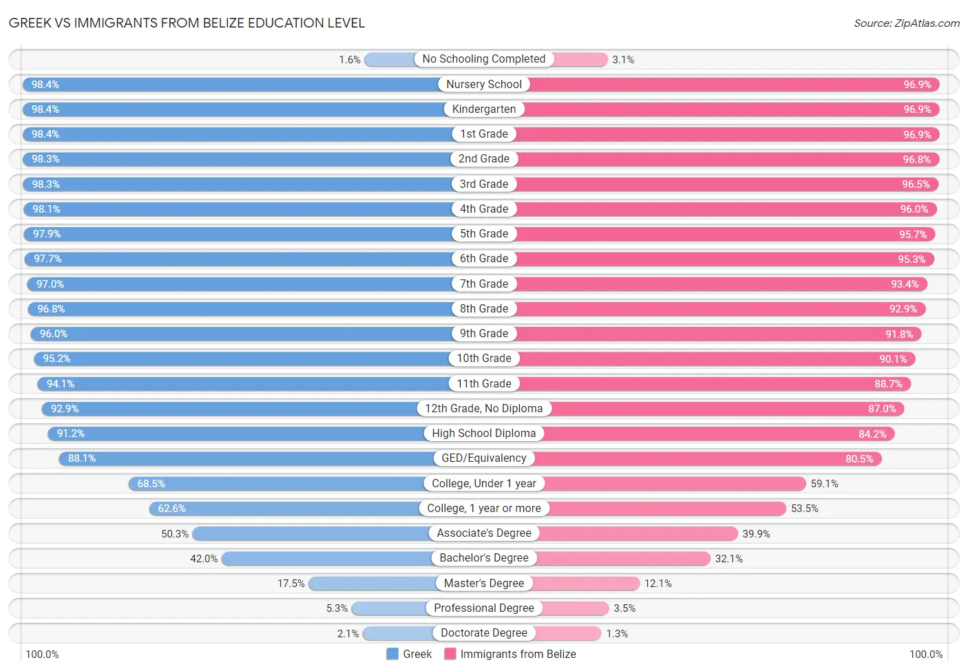 Greek vs Immigrants from Belize Education Level