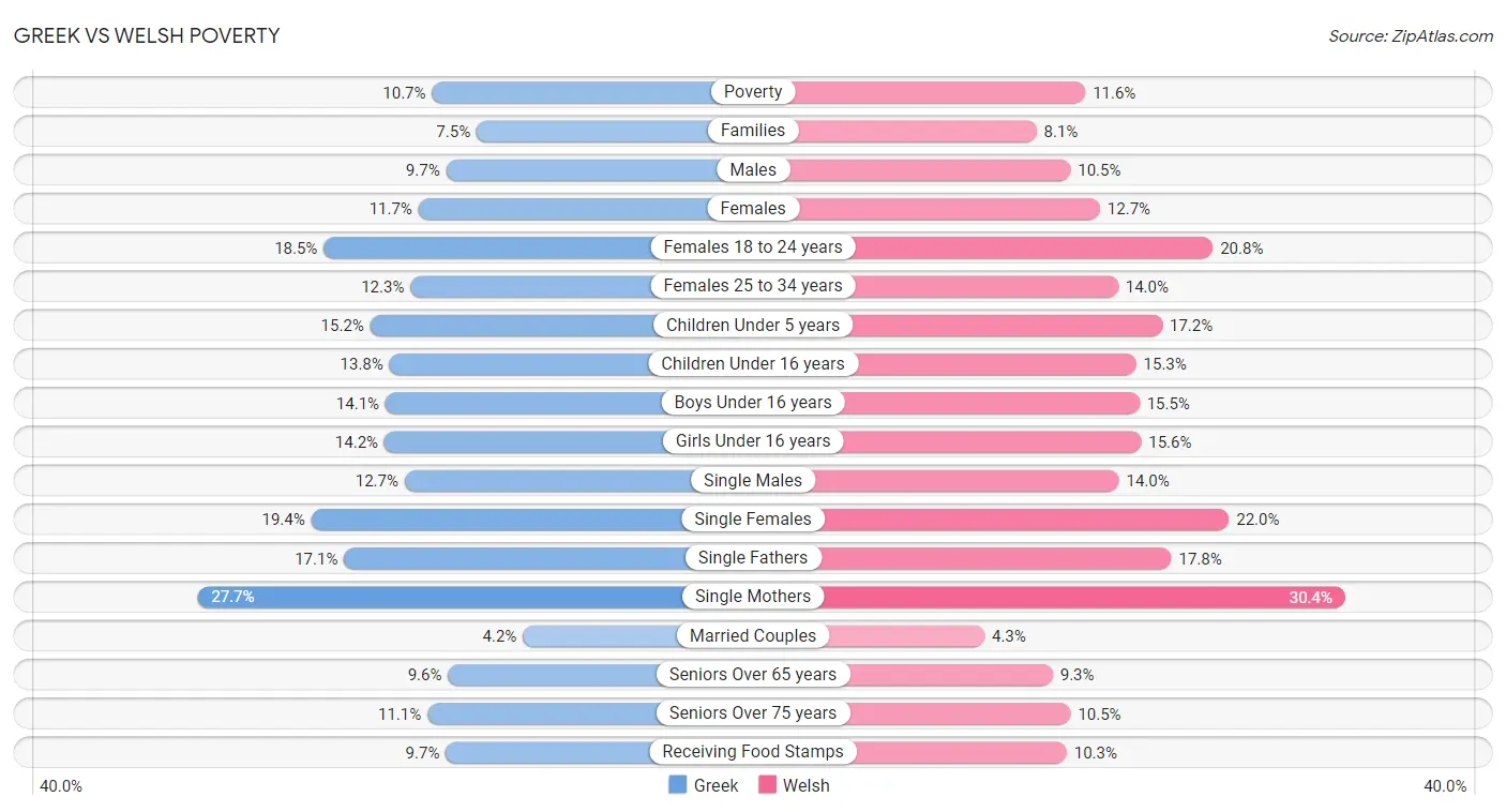 Greek vs Welsh Poverty