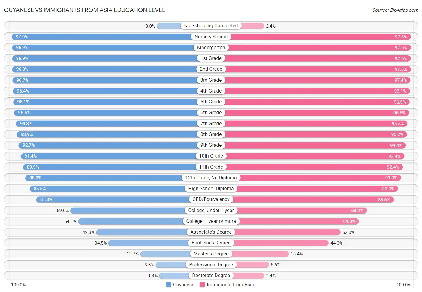 Guyanese vs Immigrants from Asia Education Level