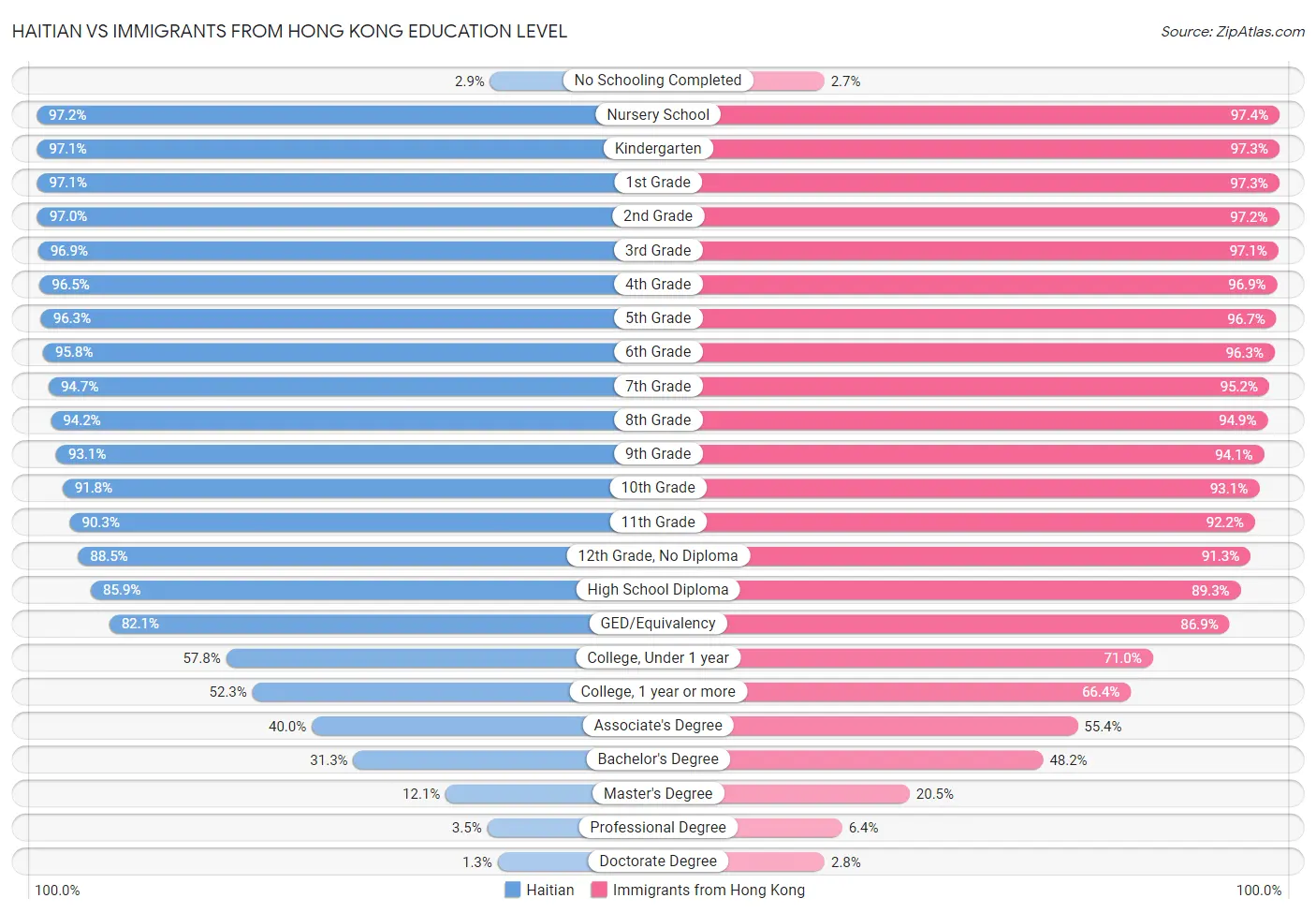 Haitian vs Immigrants from Hong Kong Education Level